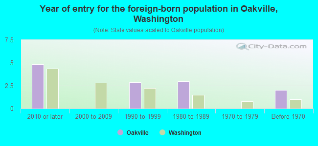 Year of entry for the foreign-born population in Oakville, Washington