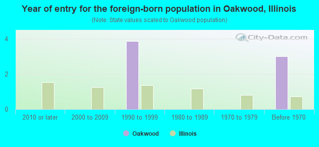 Year of entry for the foreign-born population in Oakwood, Illinois