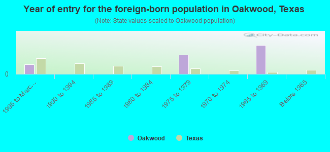 Year of entry for the foreign-born population in Oakwood, Texas