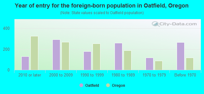 Year of entry for the foreign-born population in Oatfield, Oregon
