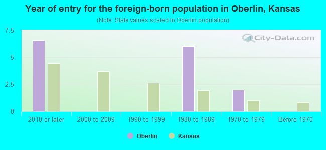 Year of entry for the foreign-born population in Oberlin, Kansas
