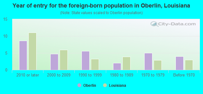 Year of entry for the foreign-born population in Oberlin, Louisiana