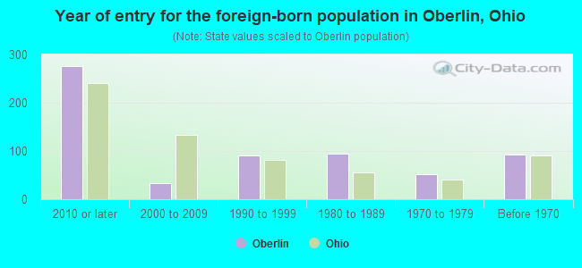 Year of entry for the foreign-born population in Oberlin, Ohio