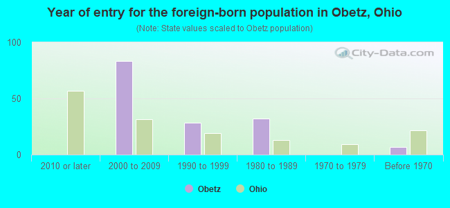 Year of entry for the foreign-born population in Obetz, Ohio