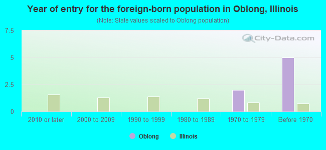 Year of entry for the foreign-born population in Oblong, Illinois