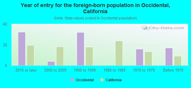 Year of entry for the foreign-born population in Occidental, California