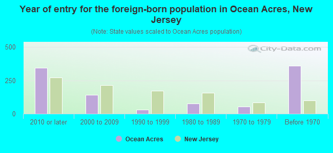 Year of entry for the foreign-born population in Ocean Acres, New Jersey