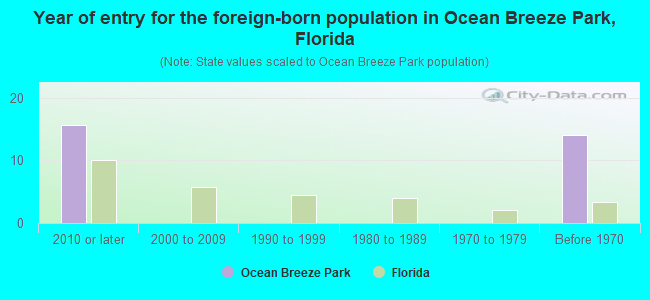 Year of entry for the foreign-born population in Ocean Breeze Park, Florida