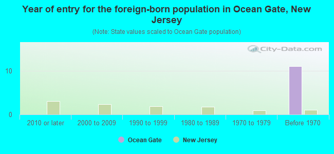 Year of entry for the foreign-born population in Ocean Gate, New Jersey