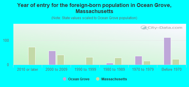 Year of entry for the foreign-born population in Ocean Grove, Massachusetts