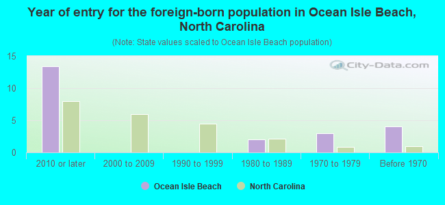 Year of entry for the foreign-born population in Ocean Isle Beach, North Carolina