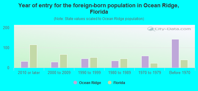 Year of entry for the foreign-born population in Ocean Ridge, Florida