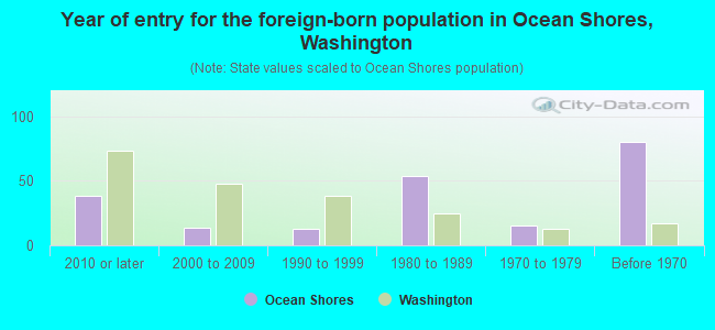 Year of entry for the foreign-born population in Ocean Shores, Washington