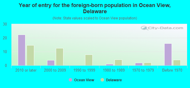 Year of entry for the foreign-born population in Ocean View, Delaware