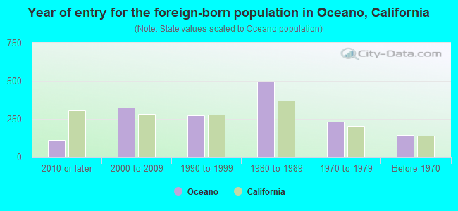 Year of entry for the foreign-born population in Oceano, California