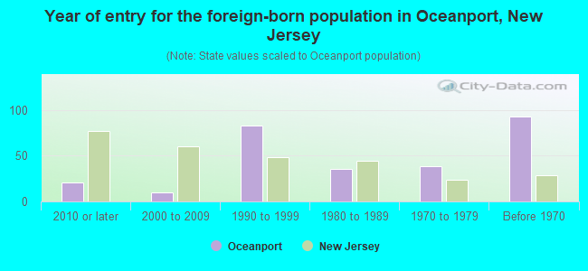 Year of entry for the foreign-born population in Oceanport, New Jersey