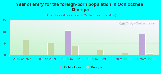 Year of entry for the foreign-born population in Ochlocknee, Georgia