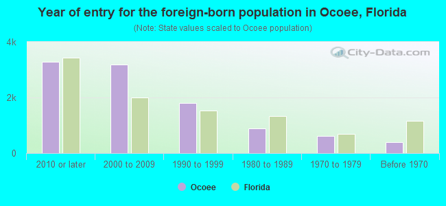 Year of entry for the foreign-born population in Ocoee, Florida