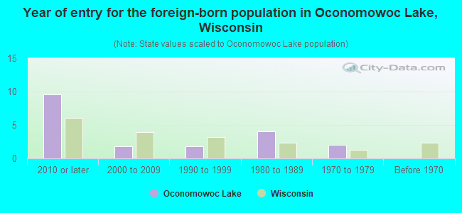 Year of entry for the foreign-born population in Oconomowoc Lake, Wisconsin
