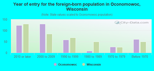Year of entry for the foreign-born population in Oconomowoc, Wisconsin