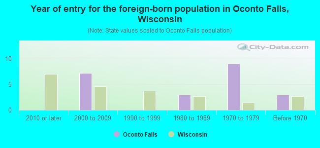 Year of entry for the foreign-born population in Oconto Falls, Wisconsin