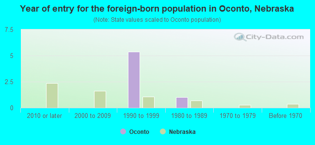 Year of entry for the foreign-born population in Oconto, Nebraska