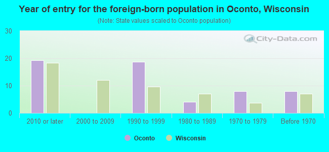 Year of entry for the foreign-born population in Oconto, Wisconsin