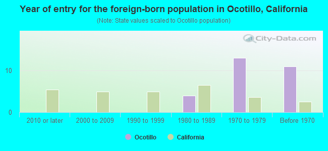 Year of entry for the foreign-born population in Ocotillo, California