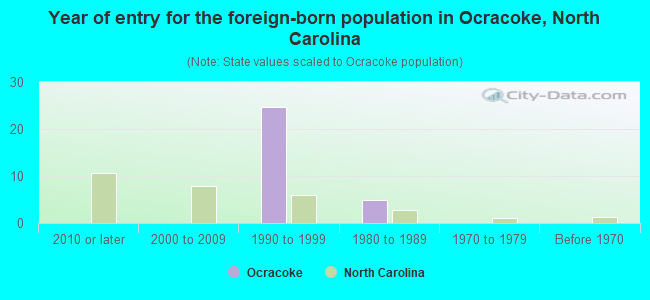 Year of entry for the foreign-born population in Ocracoke, North Carolina