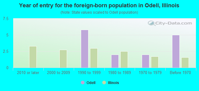 Year of entry for the foreign-born population in Odell, Illinois