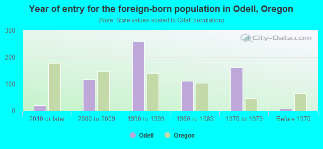 Year of entry for the foreign-born population in Odell, Oregon