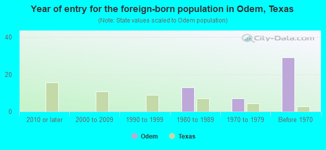 Year of entry for the foreign-born population in Odem, Texas