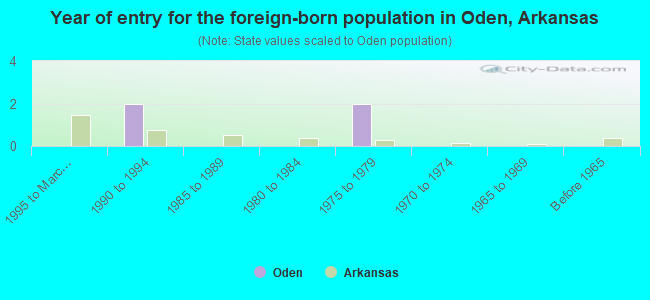 Year of entry for the foreign-born population in Oden, Arkansas
