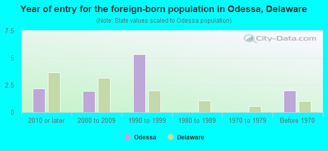 Year of entry for the foreign-born population in Odessa, Delaware