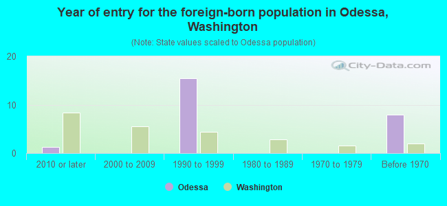 Year of entry for the foreign-born population in Odessa, Washington