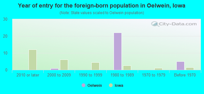 Year of entry for the foreign-born population in Oelwein, Iowa