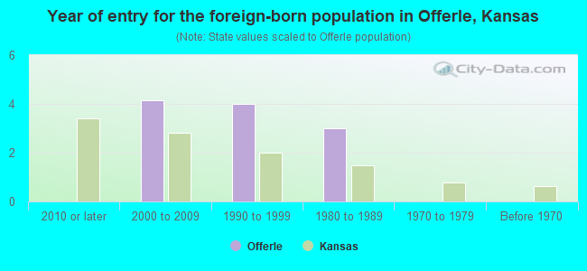 Year of entry for the foreign-born population in Offerle, Kansas
