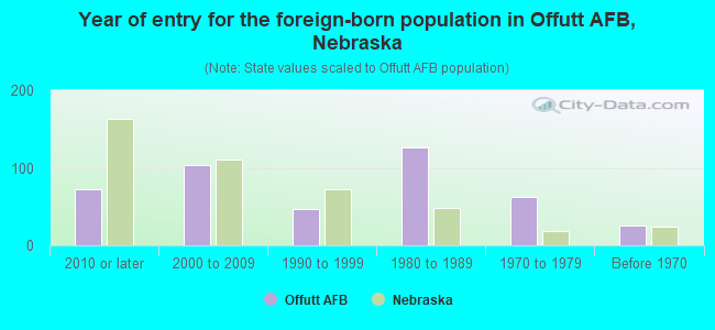 Year of entry for the foreign-born population in Offutt AFB, Nebraska