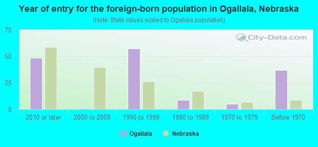 Year of entry for the foreign-born population in Ogallala, Nebraska