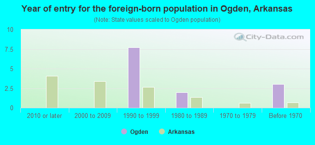 Year of entry for the foreign-born population in Ogden, Arkansas