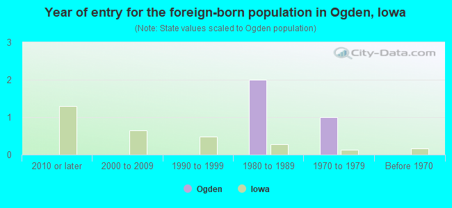 Year of entry for the foreign-born population in Ogden, Iowa