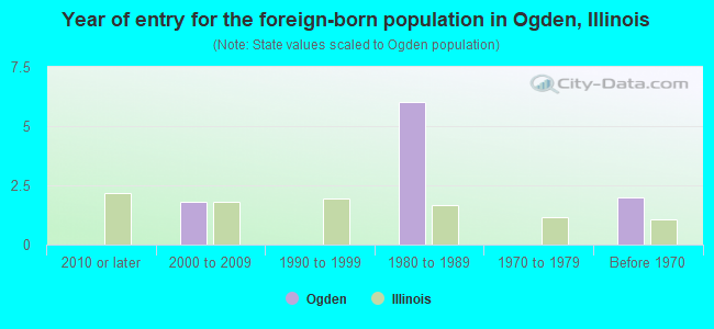 Year of entry for the foreign-born population in Ogden, Illinois