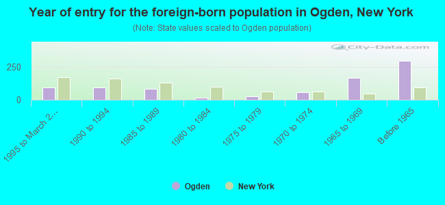 Year of entry for the foreign-born population in Ogden, New York