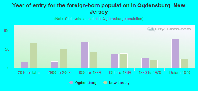 Year of entry for the foreign-born population in Ogdensburg, New Jersey