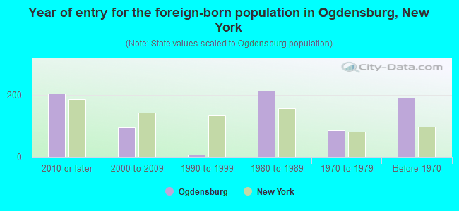 Year of entry for the foreign-born population in Ogdensburg, New York