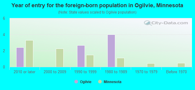 Year of entry for the foreign-born population in Ogilvie, Minnesota