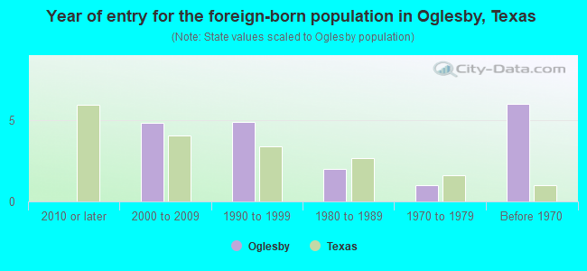 Year of entry for the foreign-born population in Oglesby, Texas