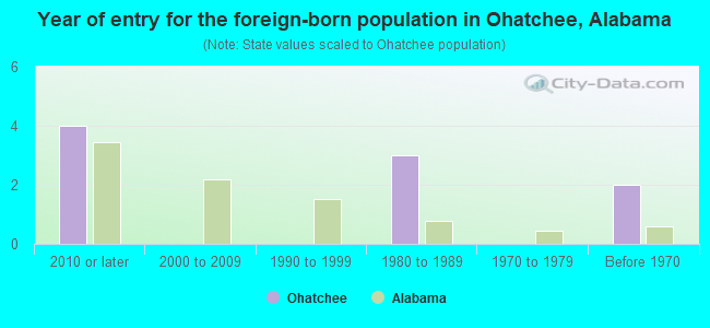 Year of entry for the foreign-born population in Ohatchee, Alabama