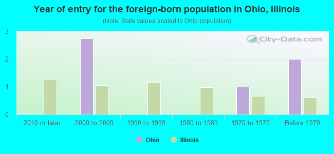 Year of entry for the foreign-born population in Ohio, Illinois