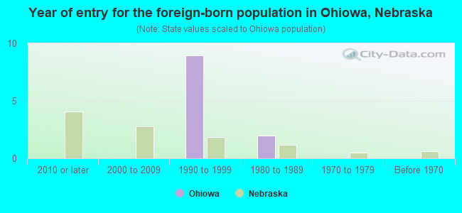 Year of entry for the foreign-born population in Ohiowa, Nebraska